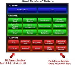 Однокристальная платформа Denali FlashPoint свяжет PCI Express и NAND